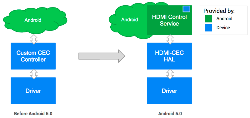 مخطّط يوضّح كيفية تنفيذ HDMI-CEC قبل وبعد الإصدار 5.0 من نظام التشغيل Android
