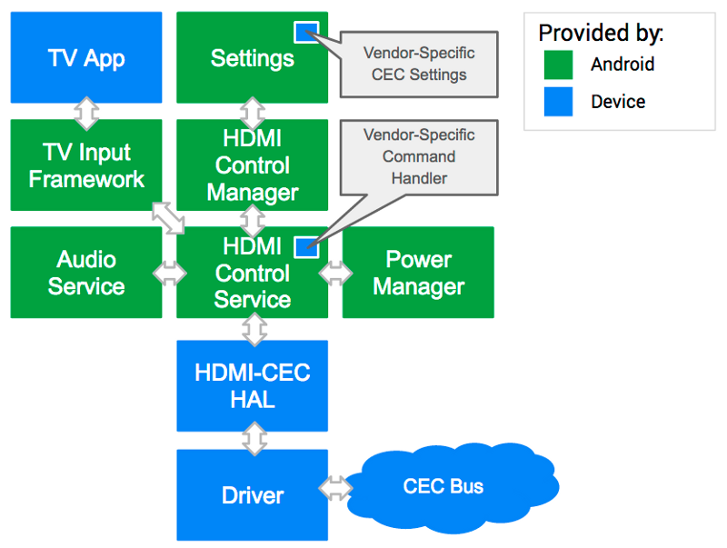 Imagen que muestra los detalles del servicio de Control de HDMI