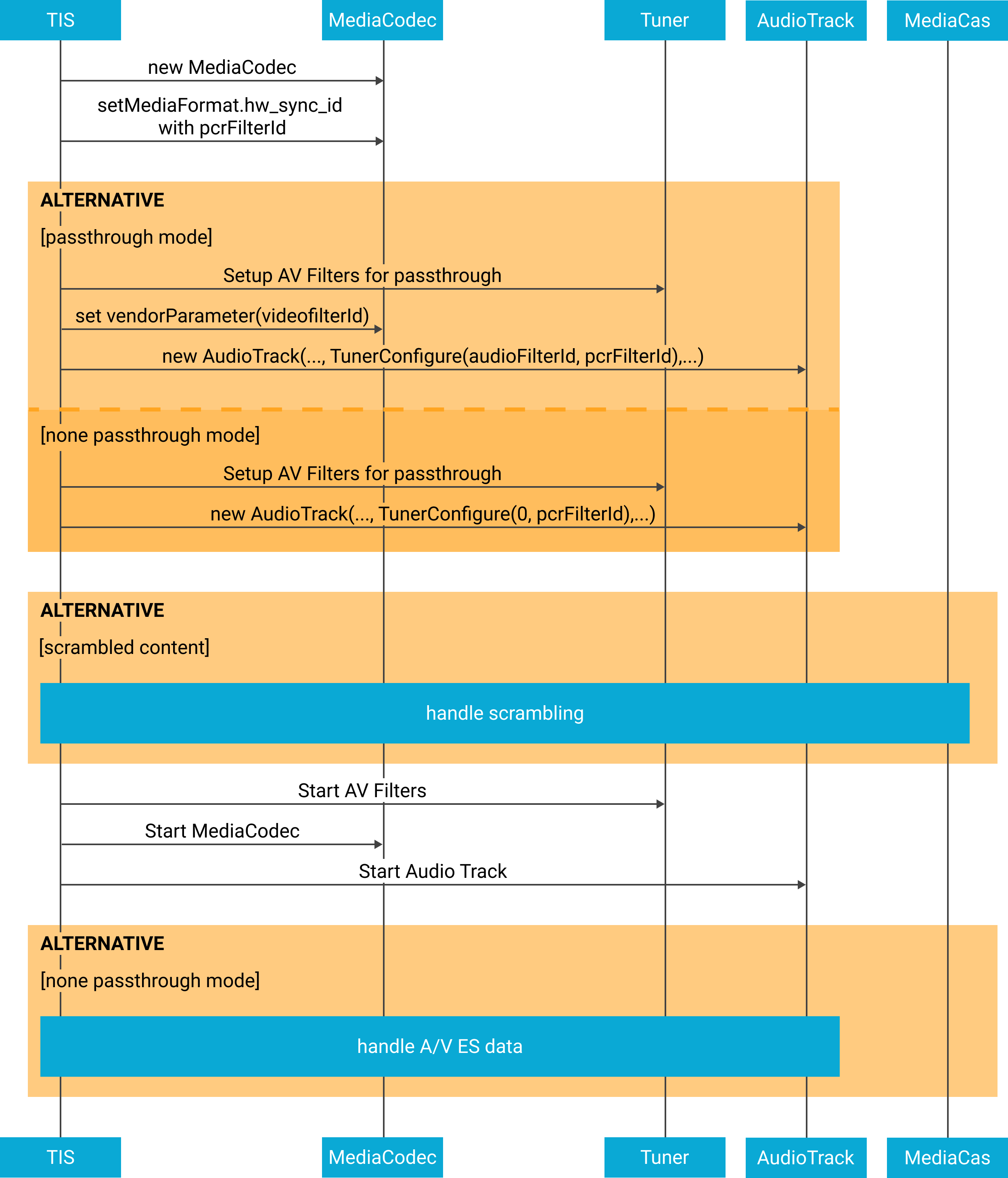 Diagrama de manejo de audio y video para la reproducción de transmisiones en vivo.