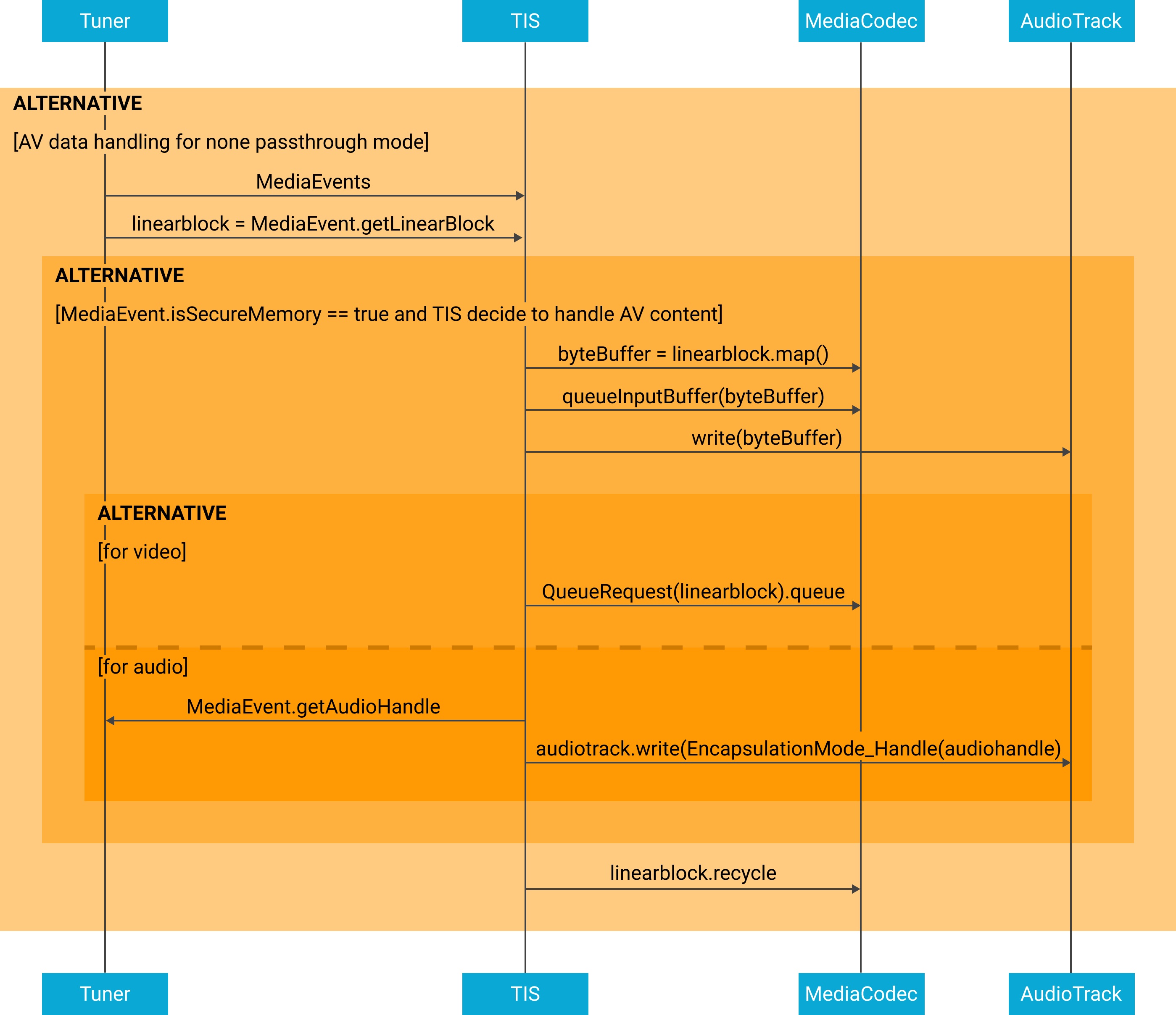 Diagramm zur Verarbeitung von A/V-Daten für die Wiedergabe von Liveübertragungen