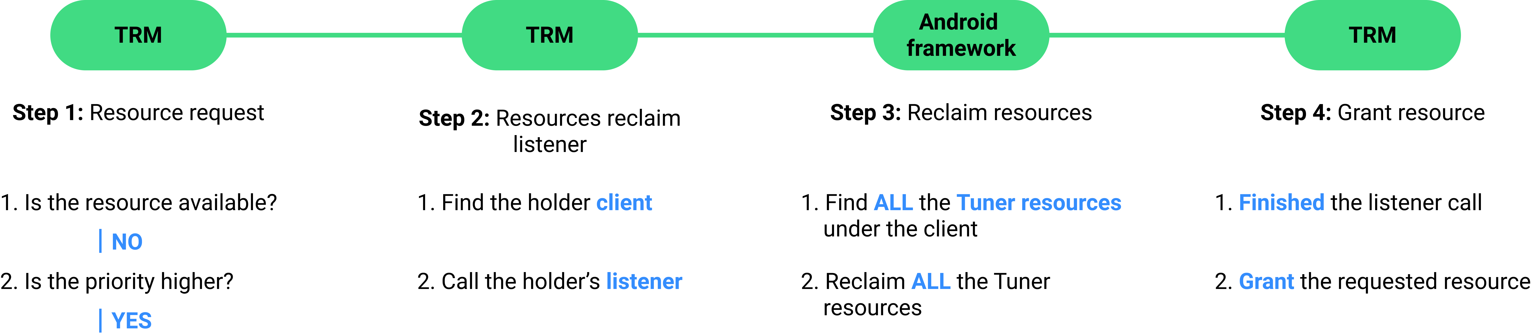 Diagramm des Prozesses für die Rückforderung von Speicherplatz.