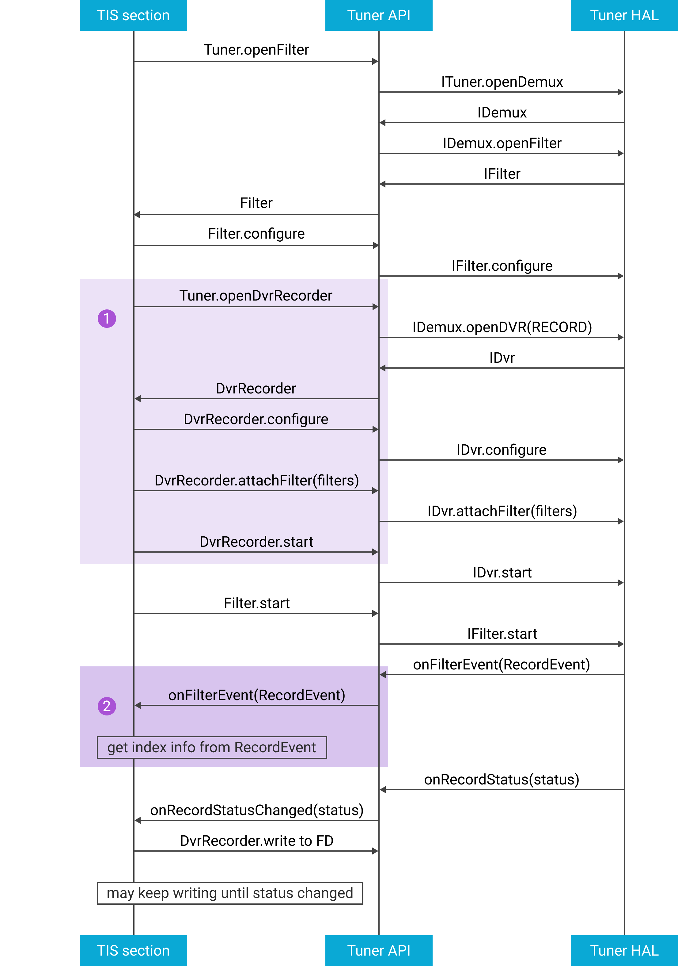 Beispielablauf zum Starten eines Datensatzes.