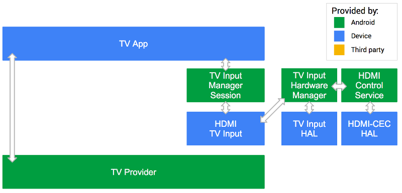 Android TV-Systemeingang