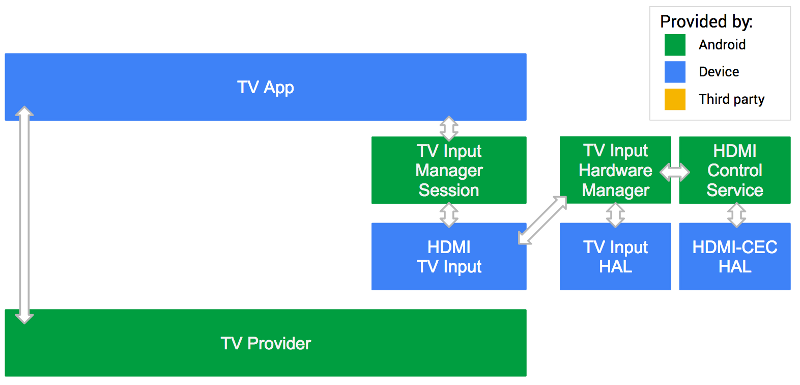 Entrada do sistema do Android TV