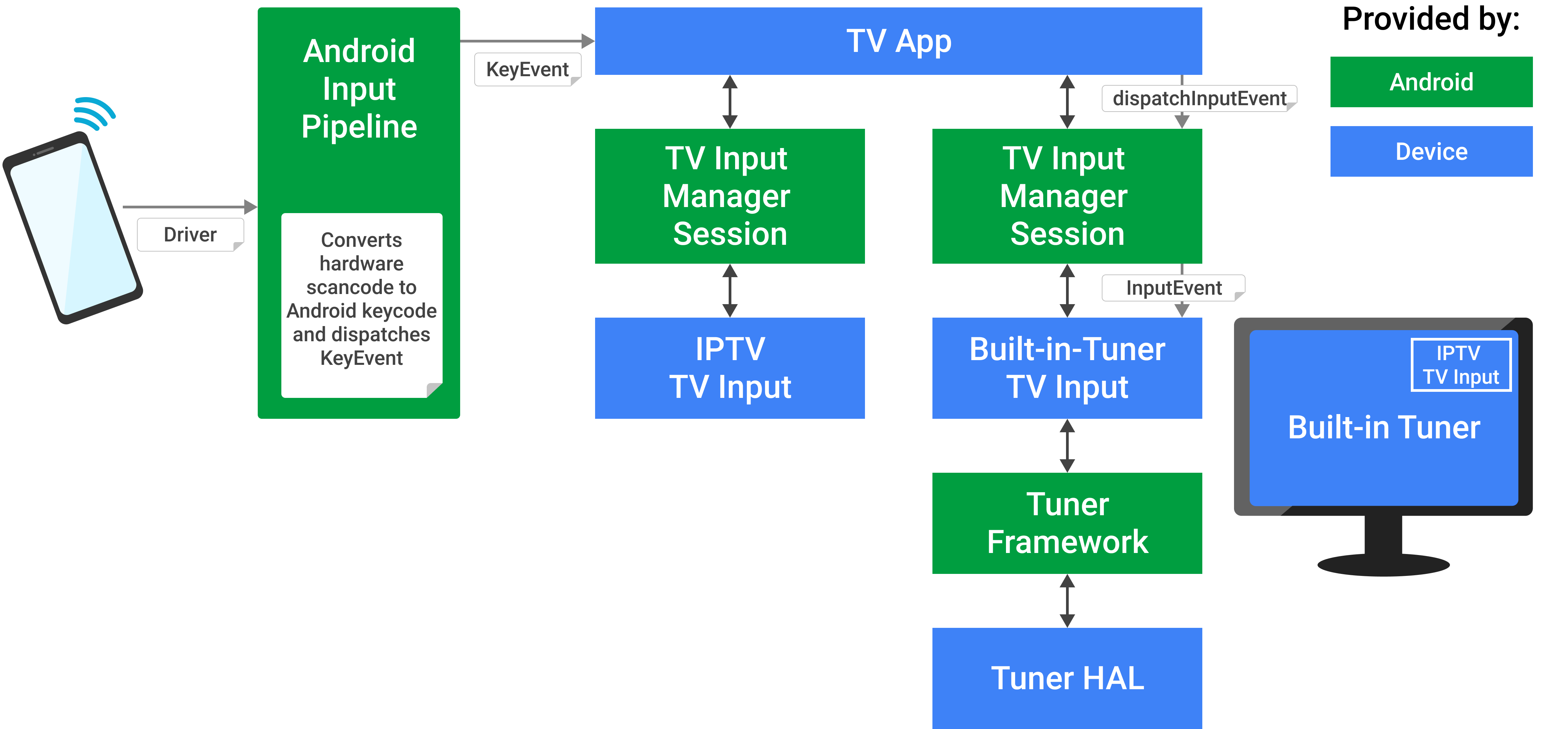 أحداث مفتاح Android TV