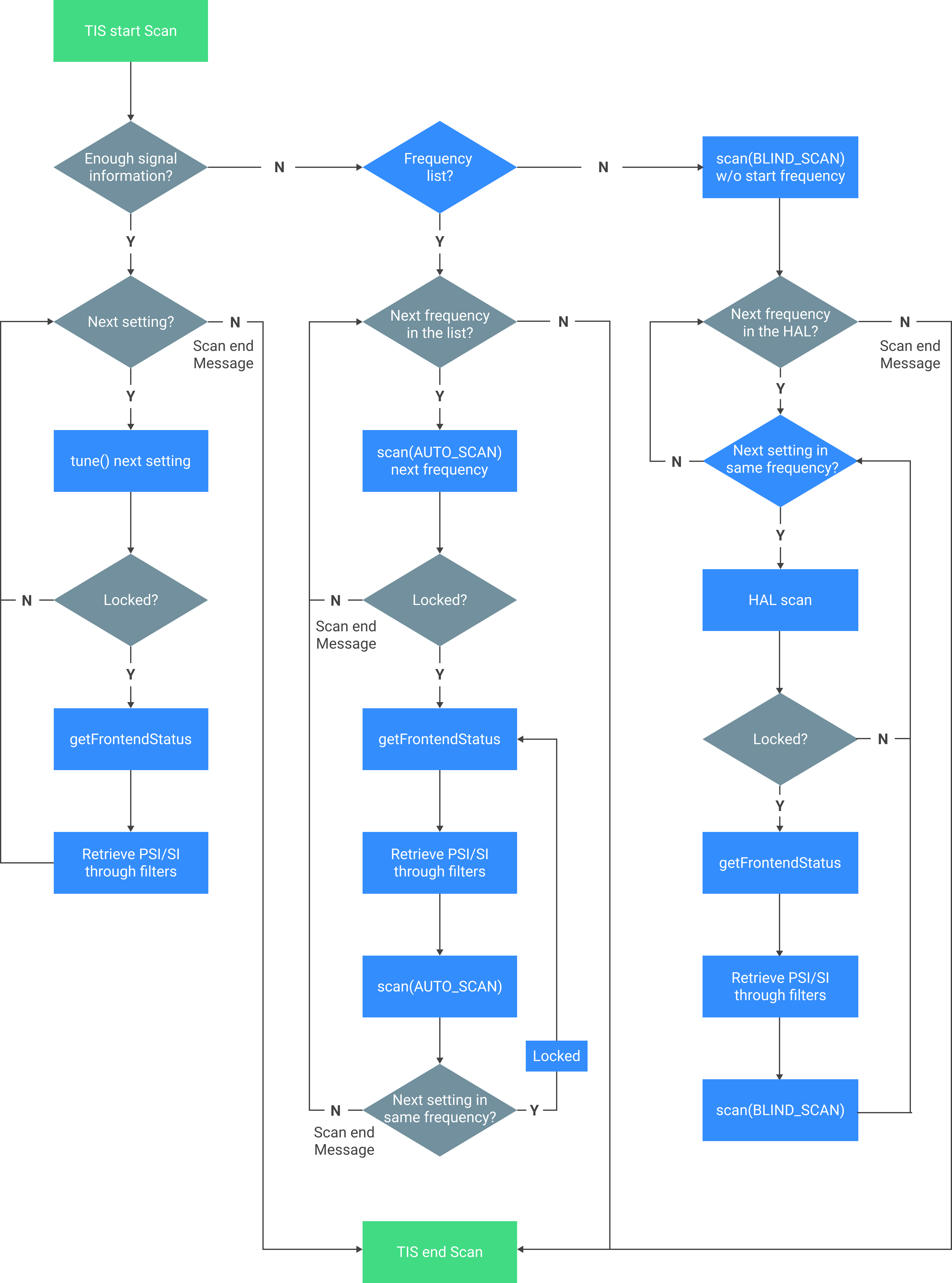 Diagram alir proses Pemindaian TIS.