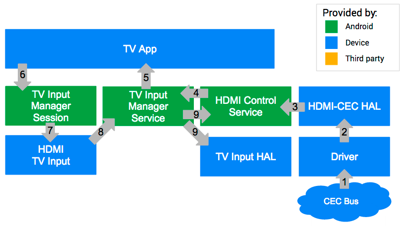 Integración de CEC en Android TV