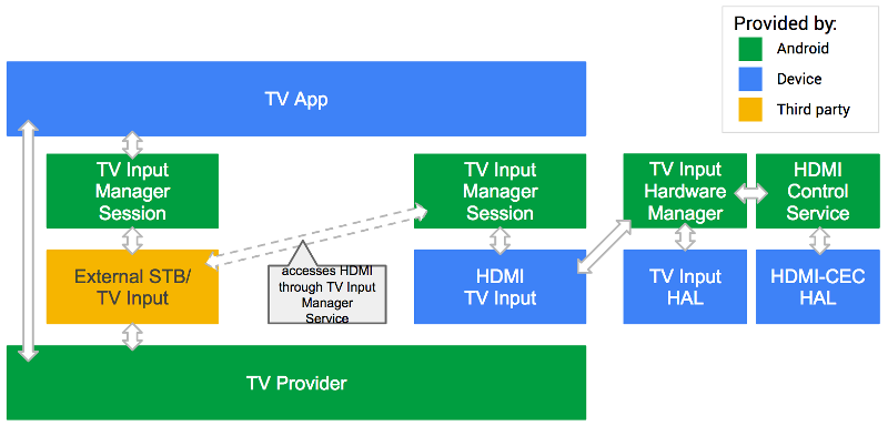 קלט של צד שלישי ב-Android TV