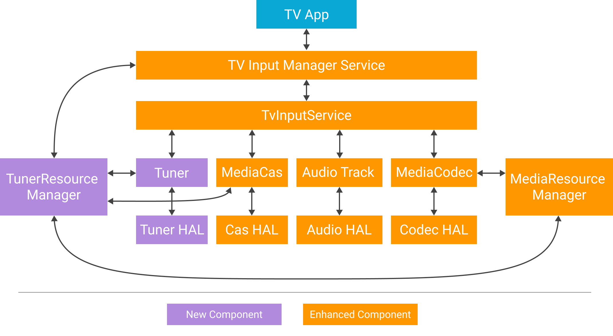 Flow diagram of Tuner framework components.