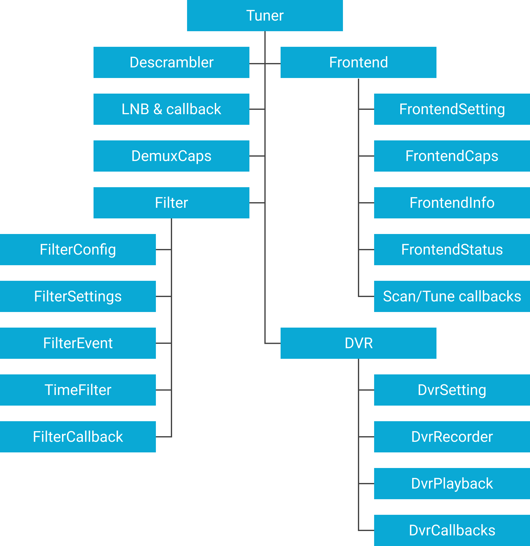 Organigramme des packages de l&#39;API du SDK Tuner.