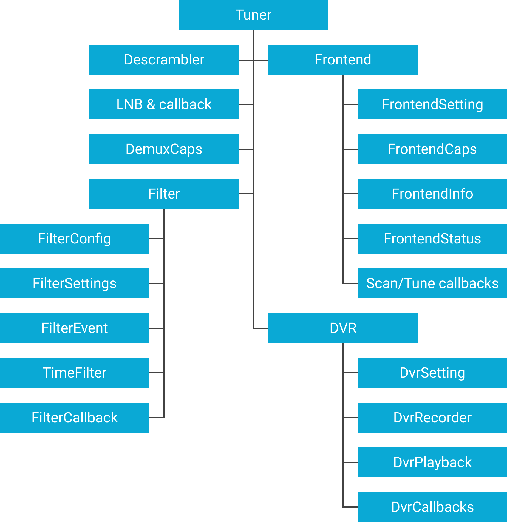 调谐器 SDK API 软件包的流程图。