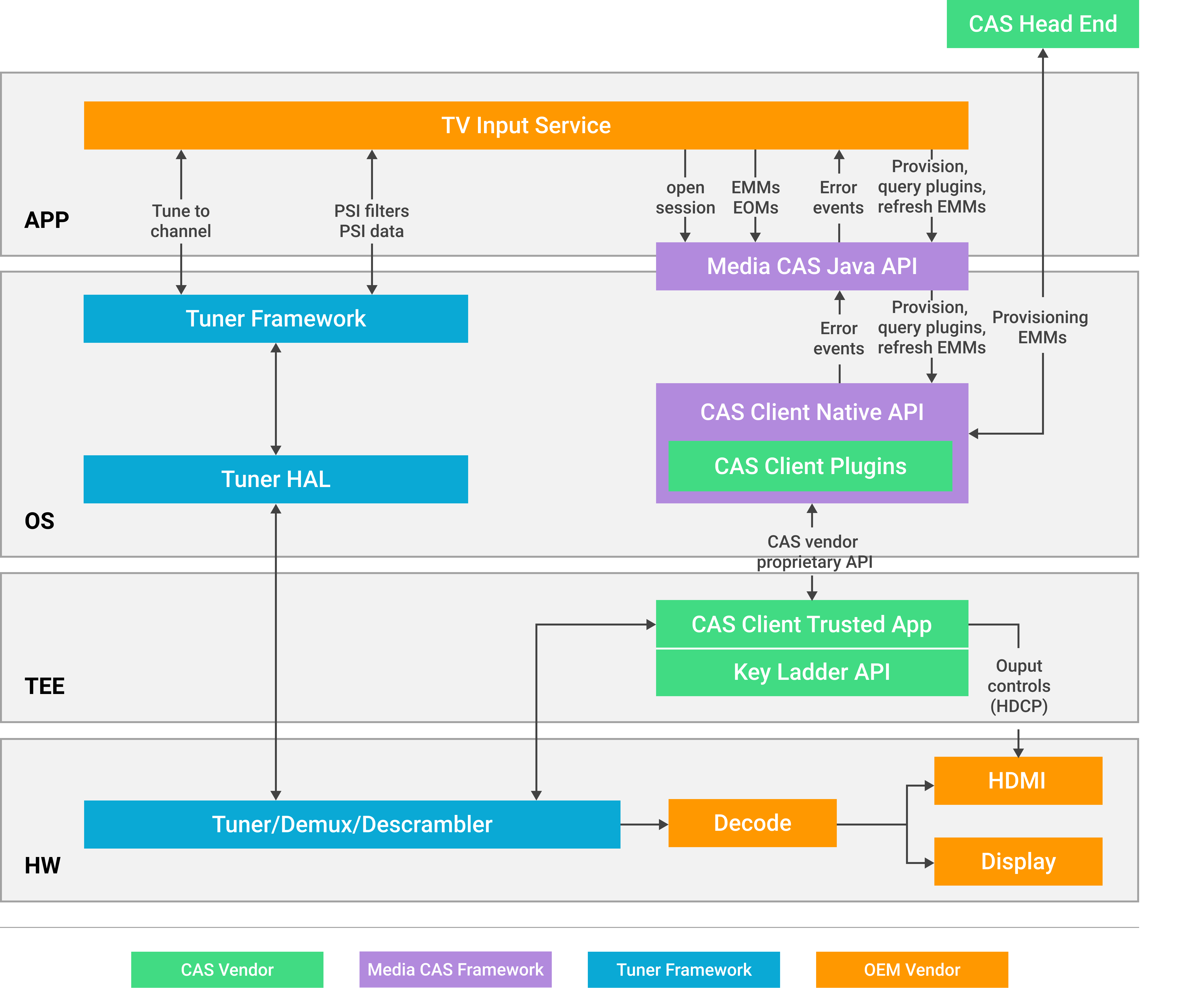 Schéma de la configuration du tuner matériel.