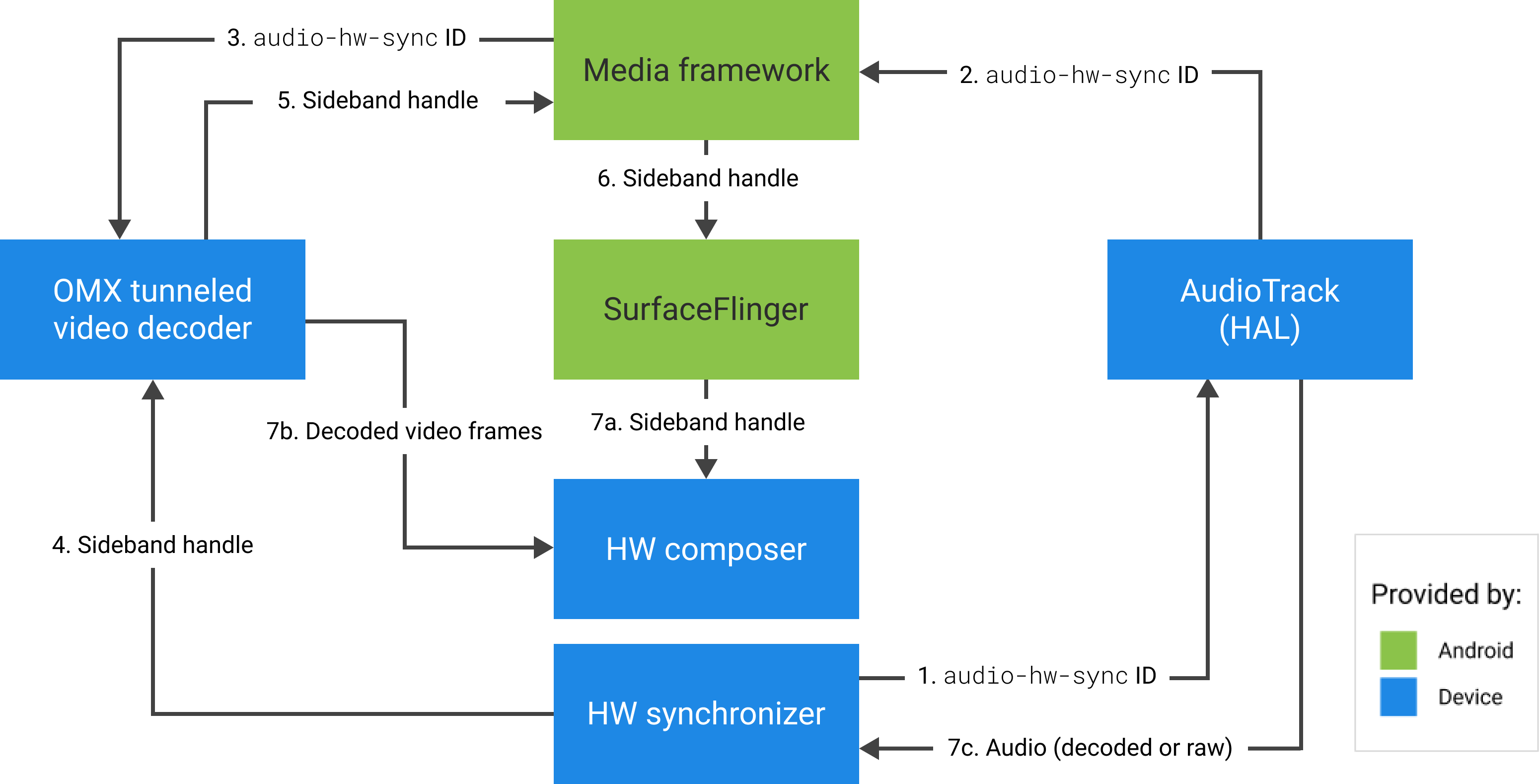 El HWC combina los fotogramas de video según el audio.