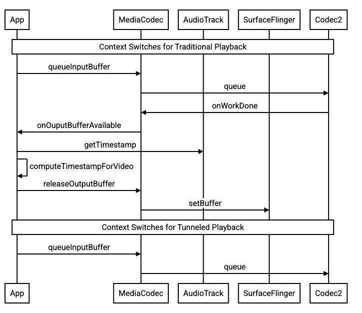 Vergleich zwischen traditionellem und Tunnelmodus