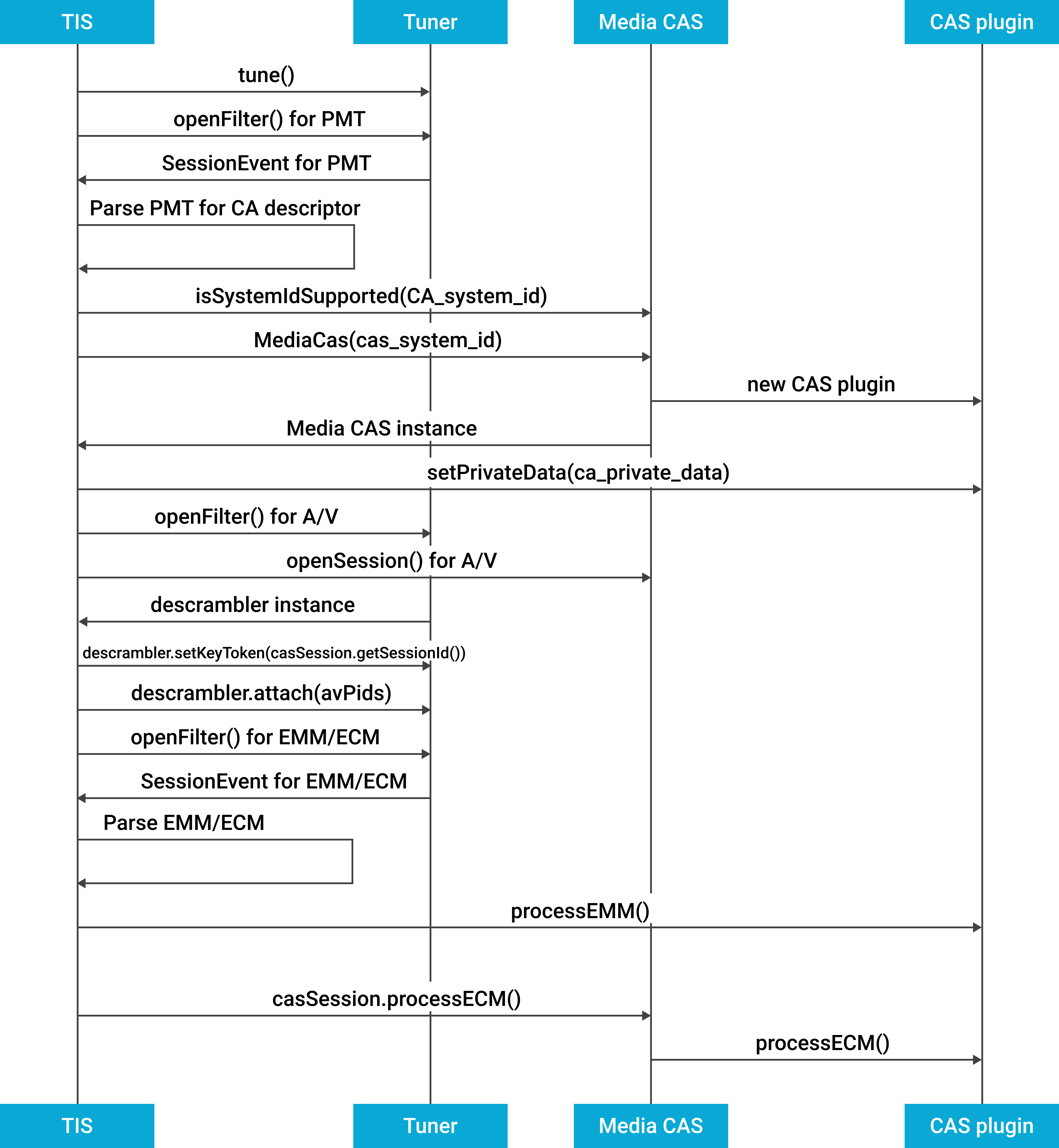 Diagram przedstawiający dostosowywanie treści CAS