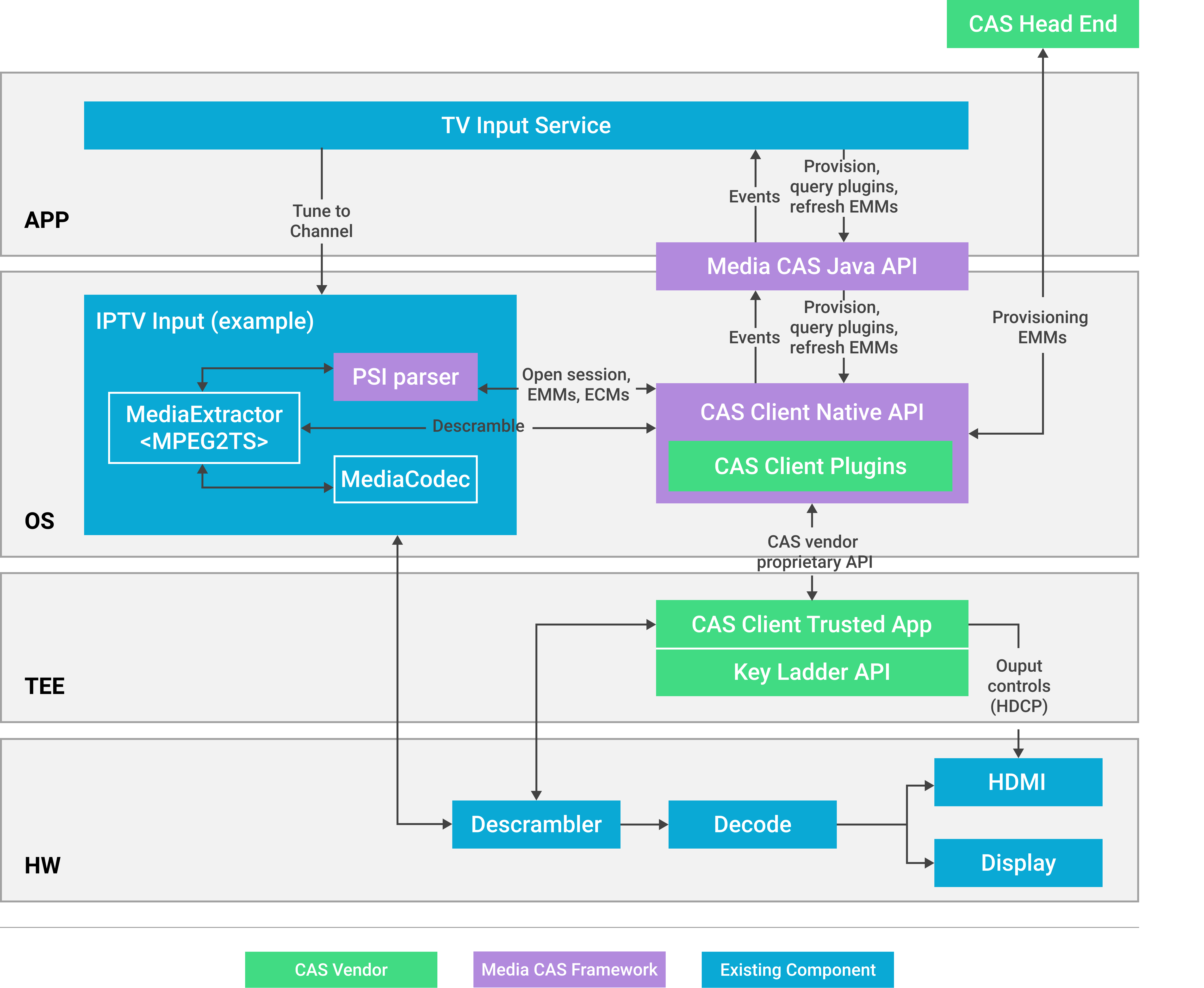 Diagrama da configuração do Tuner.