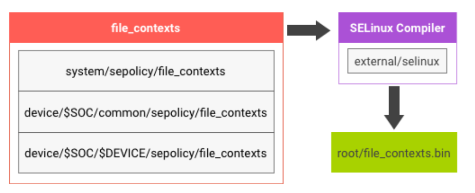 Ten obraz przedstawia logikę kompilacji SELinux dla Androida 7.x.
