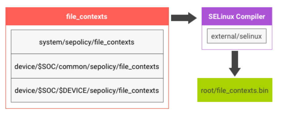 Questa immagine mostra la logica di compilazione SELinux per Android 7.x.