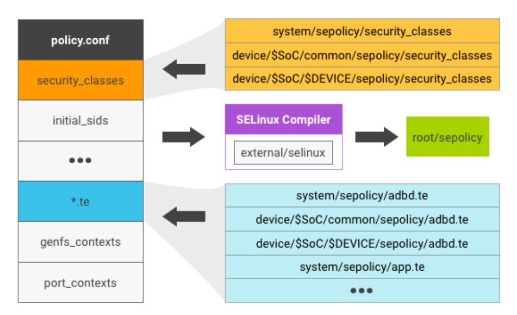 このイメージは、Android 7.x 用の SELinux ポリシー ファイルを生成するファイルを示します。