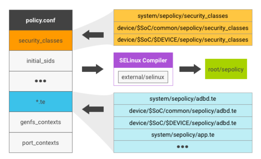 Esta imagen muestra los archivos que generan el archivo de política SELinux para Android 7.x.