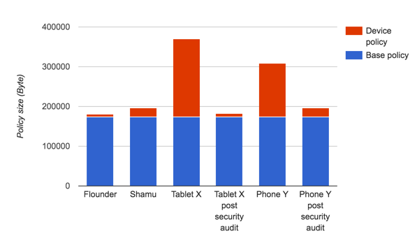 Figura 1: Comparação do tamanho da política específica do dispositivo após a auditoria de segurança.