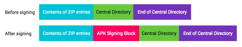 APK antes e depois de assinar