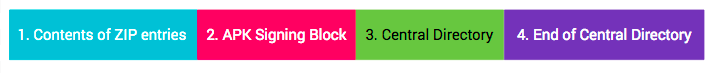 Các phần của tệp APK sau khi ký