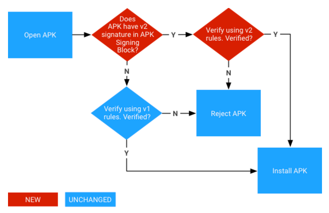 Proceso de verificación de la firma de APK