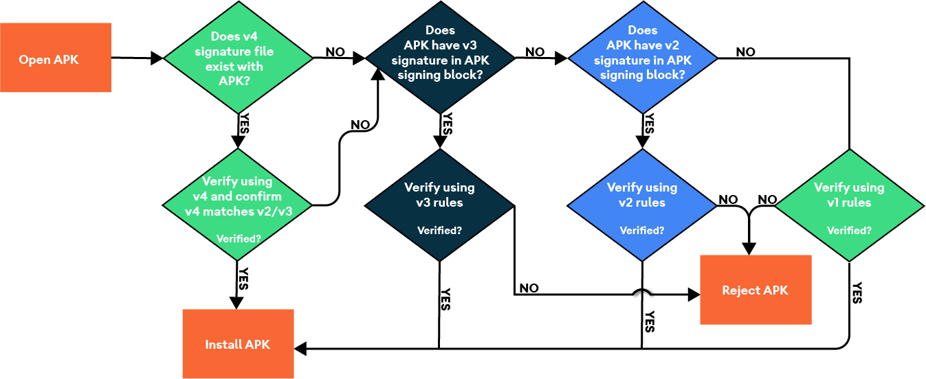 Processus de validation d&#39;APK v4