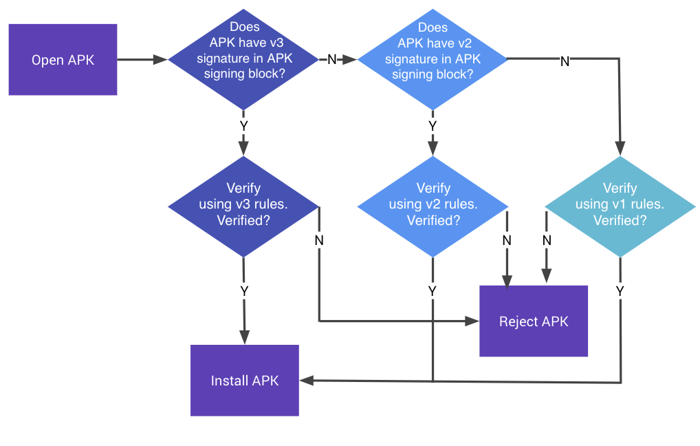 Processo de verificação de assinatura de APK