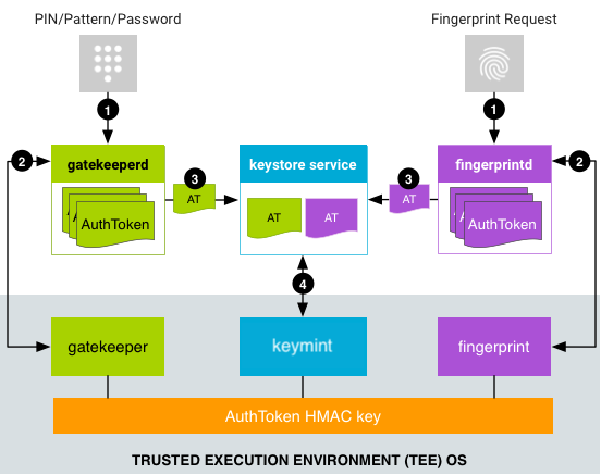 Authentication flow