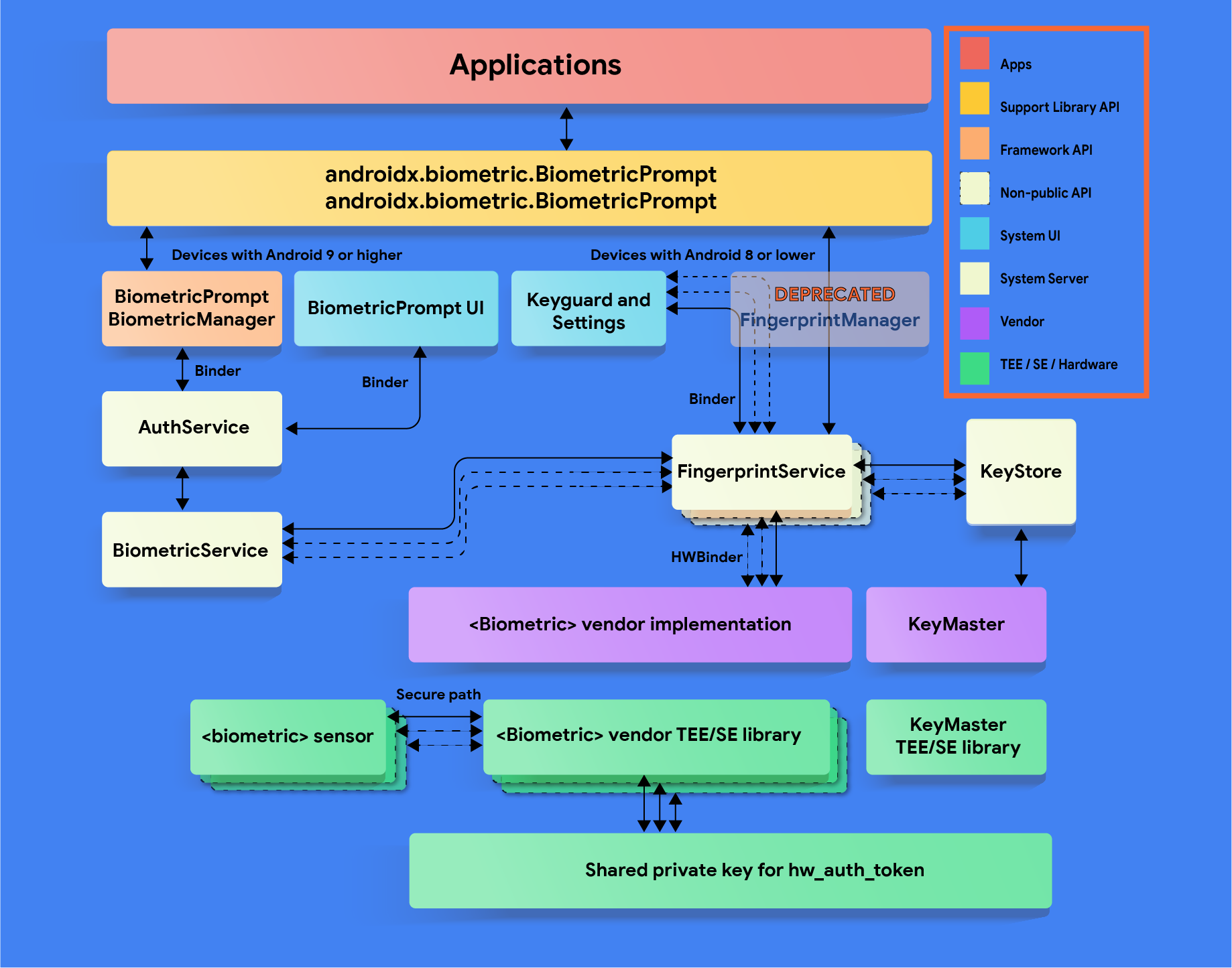 بنية BiometricPrompt