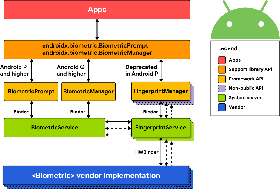 Biometric stack