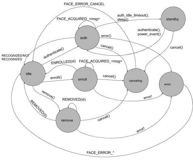 Diagramme des états