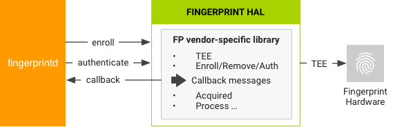 Interaktion mit Fingerprint