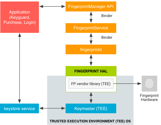 Data flow for fingerprint
authentication