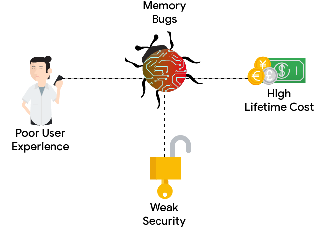  Les bugs de sécurité de la mémoire affectent l&#39;expérience utilisateur, les coûts et la sécurité.