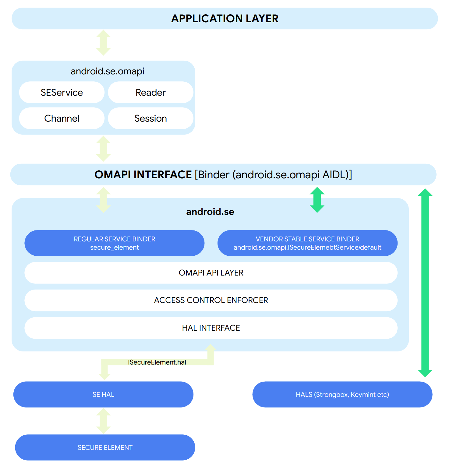 Architecture de conception