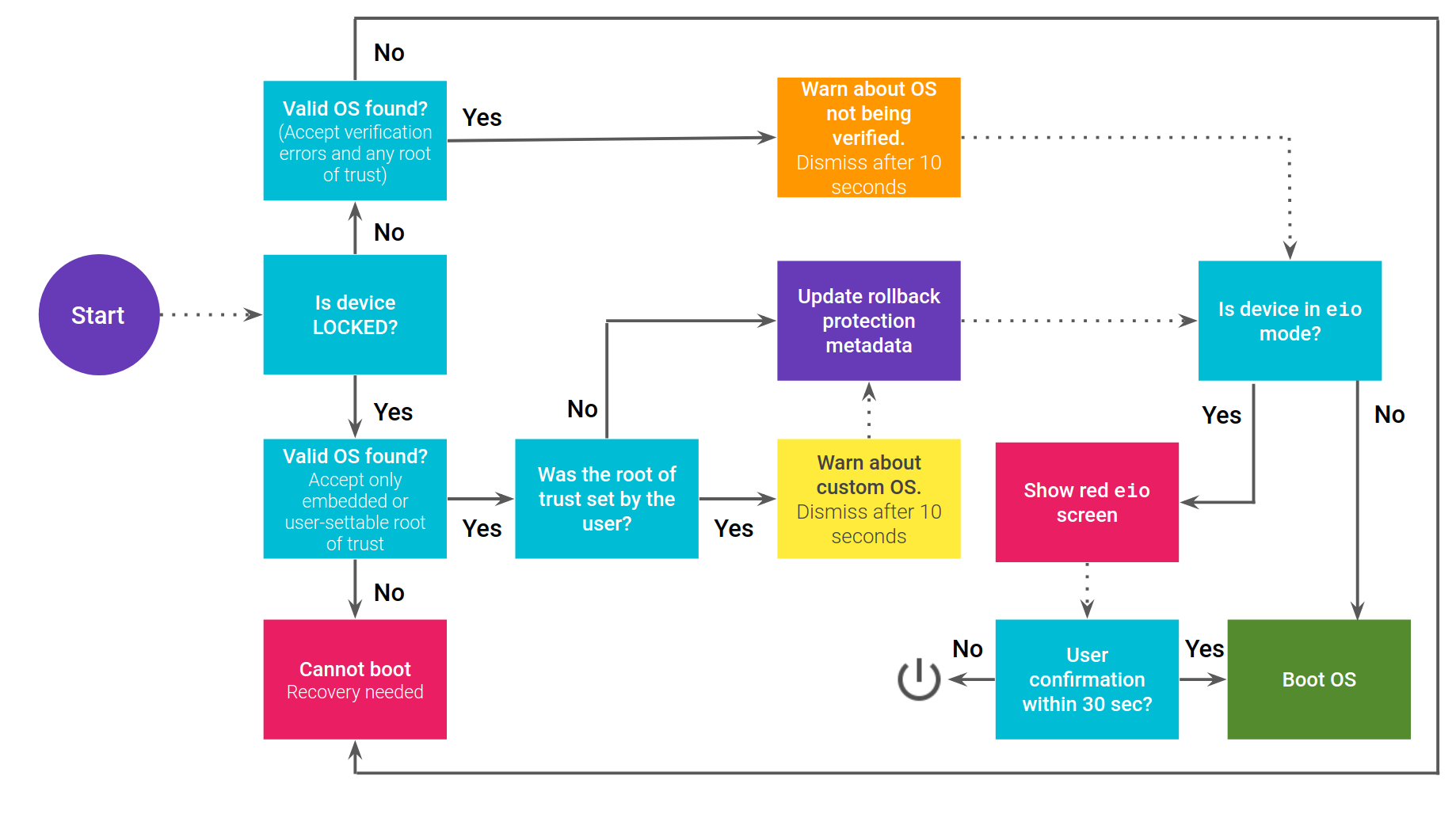 যাচাইকৃত বুট ফ্লো