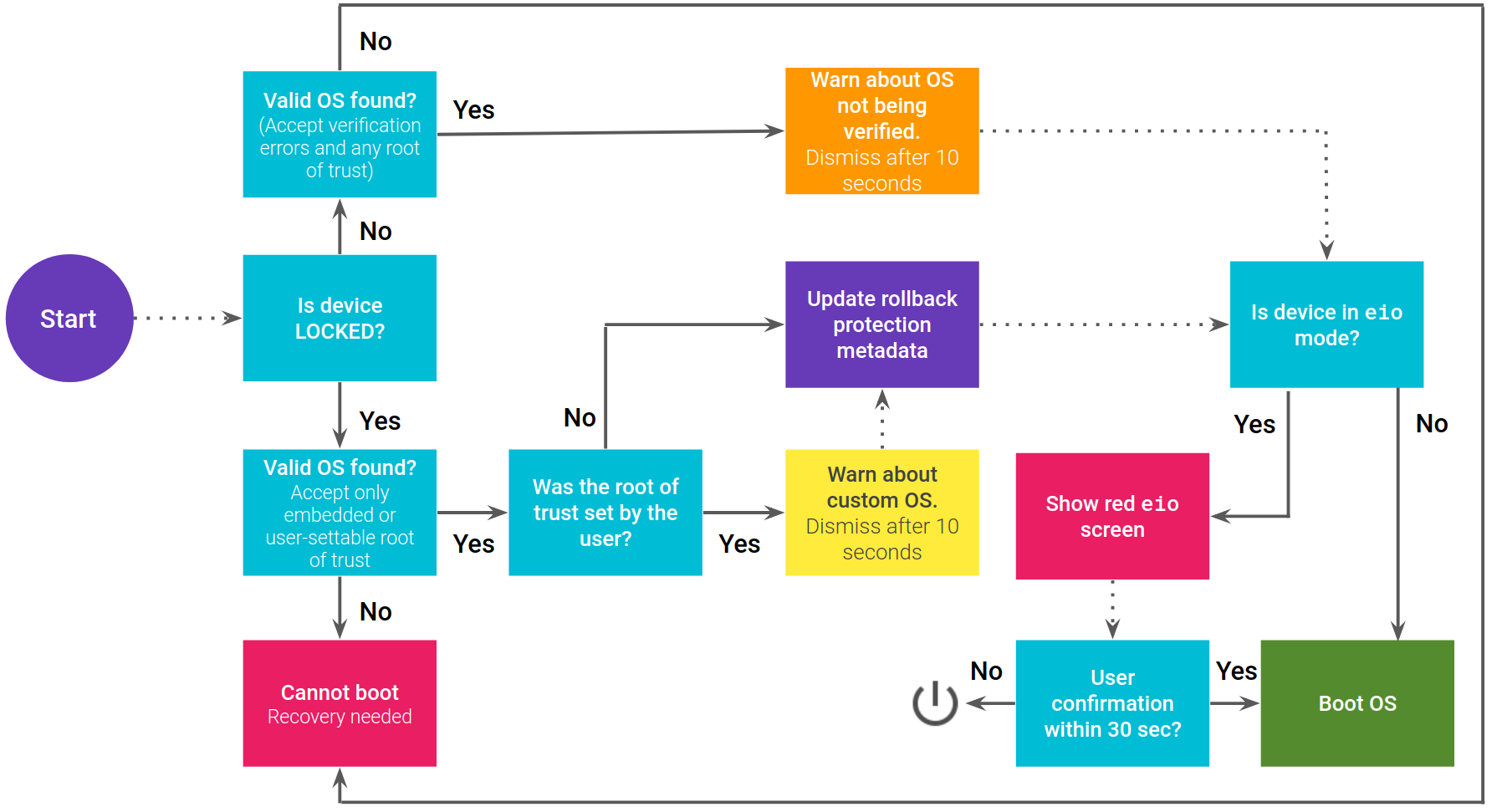 確認付きブートのフロー