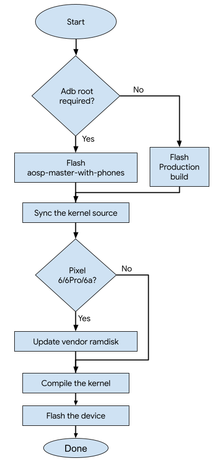 **Figure 1** Organigramme de la mise à jour du noyau