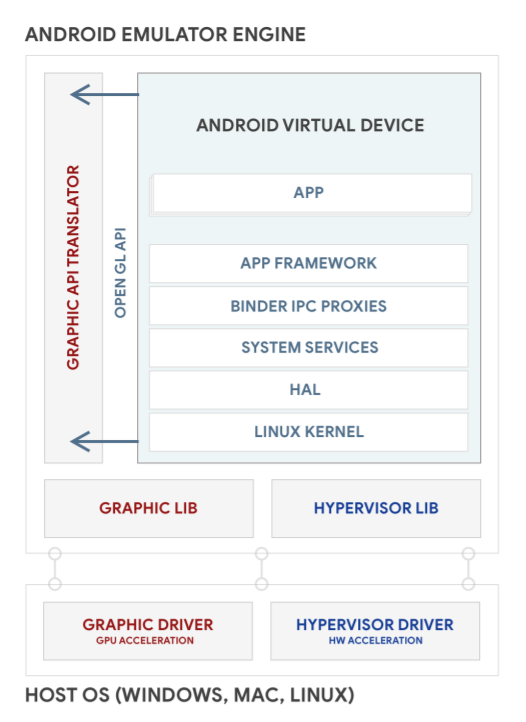 Arquitectura del emulador de Android.