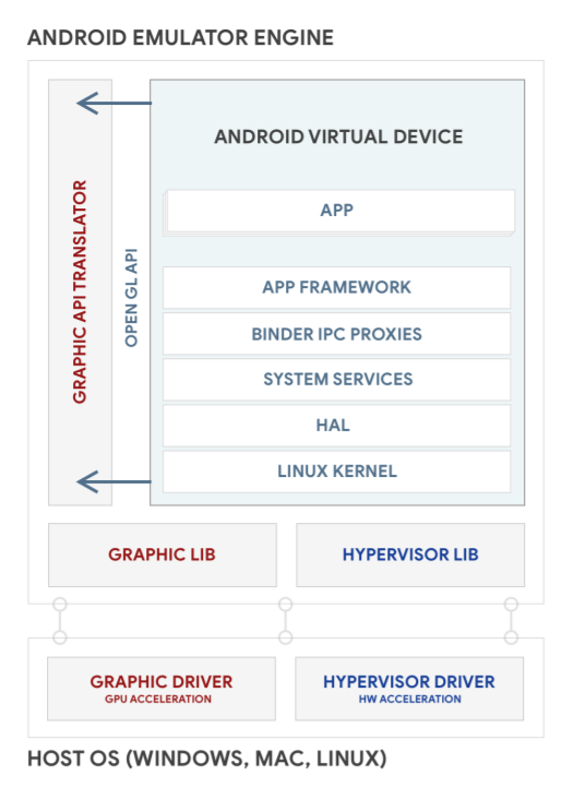 Architecture de l'émulateur Android