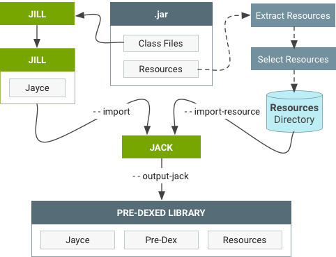 Flujo de trabajo para importar una biblioteca &quot;jar.&quot; existente.