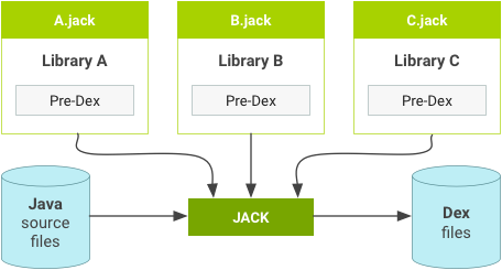 Dex öncesi Jack kütüphaneleri.