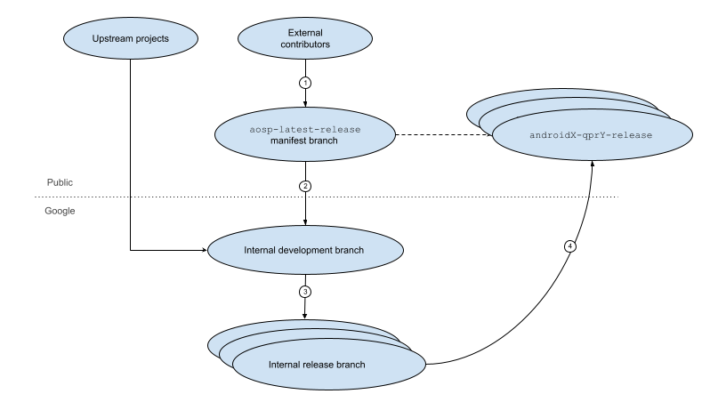 AOSP 출시 수명 주기