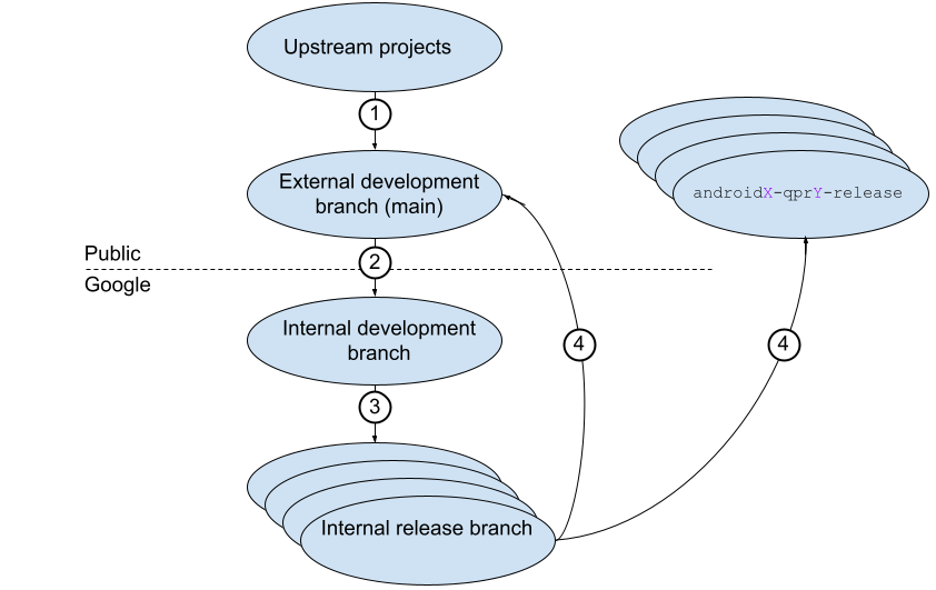 Ciclo di vita delle release AOSP.