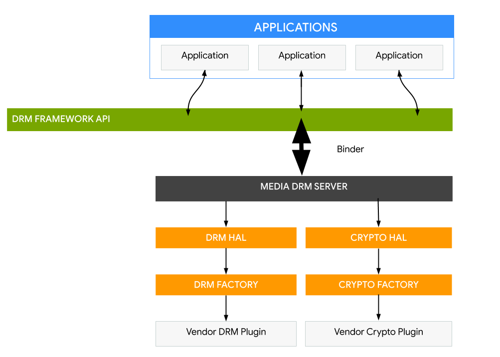 Architecture de la gestion des droits numériques sur la plate-forme Android