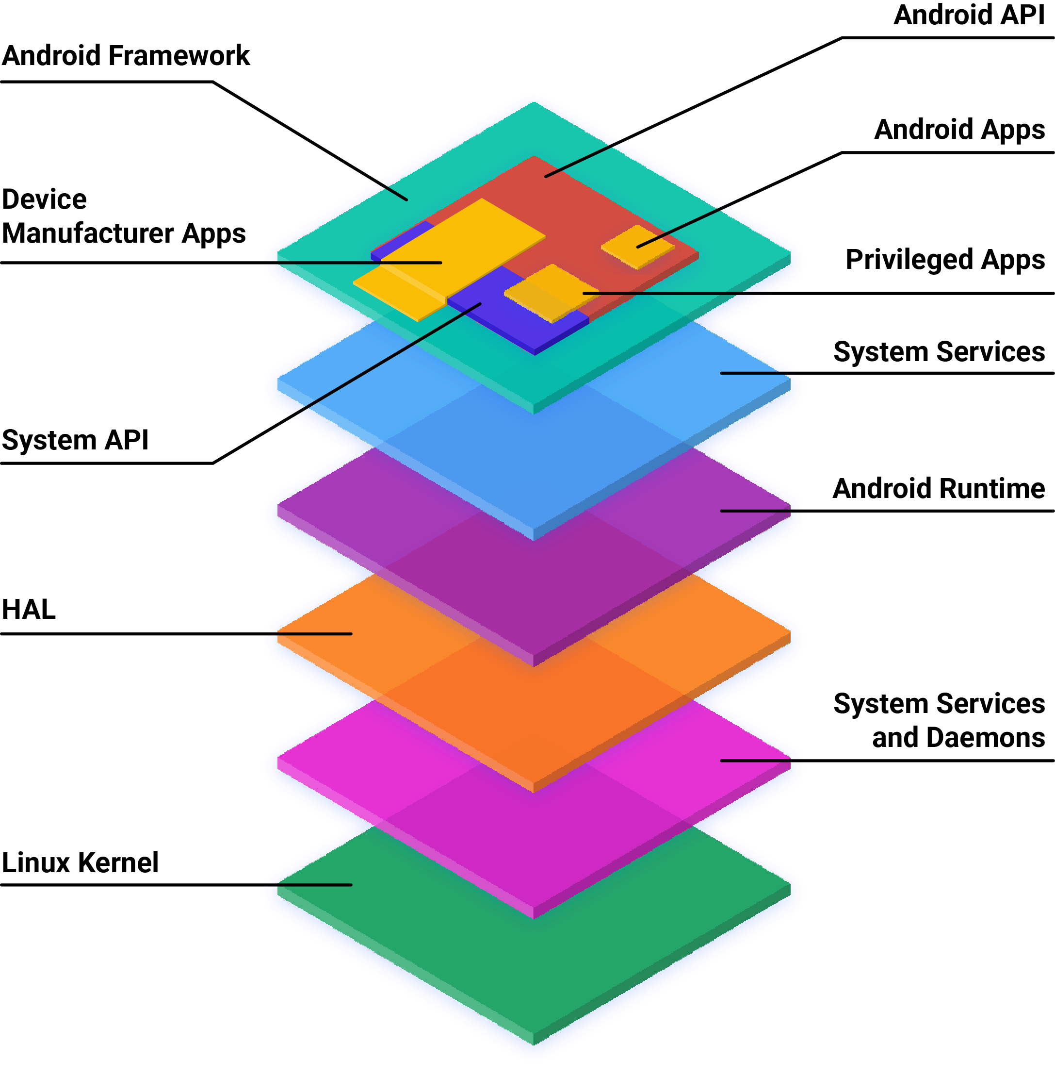 AOSP-Softwarestack-Architektur